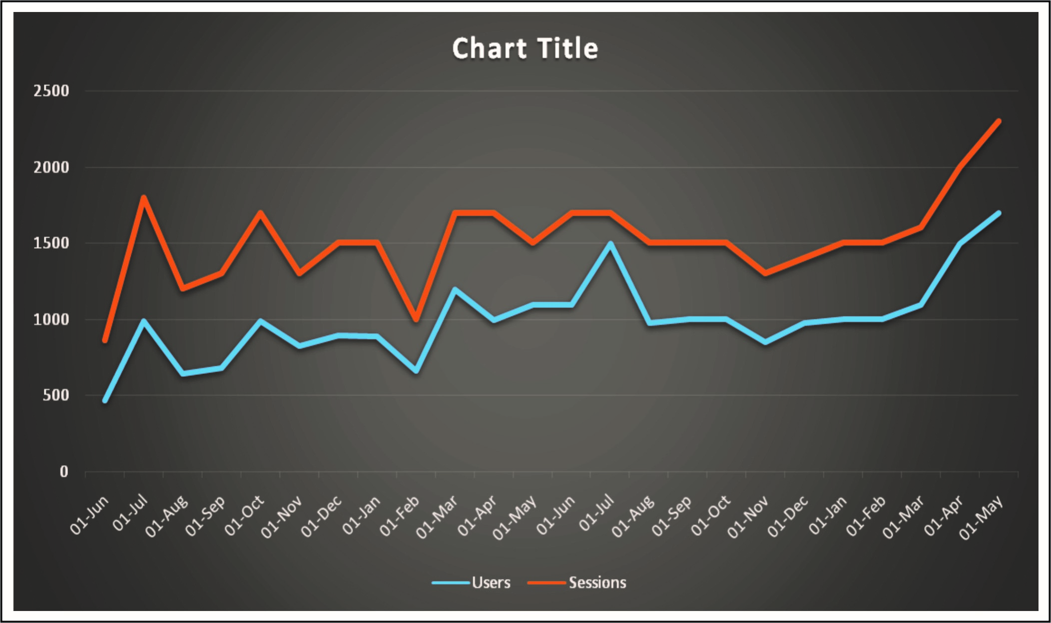  Number of users and sessions starting from June 2020 (left most) to May 2022 (right most) showing a gradual increase during last two years. (Source: Google analytics).